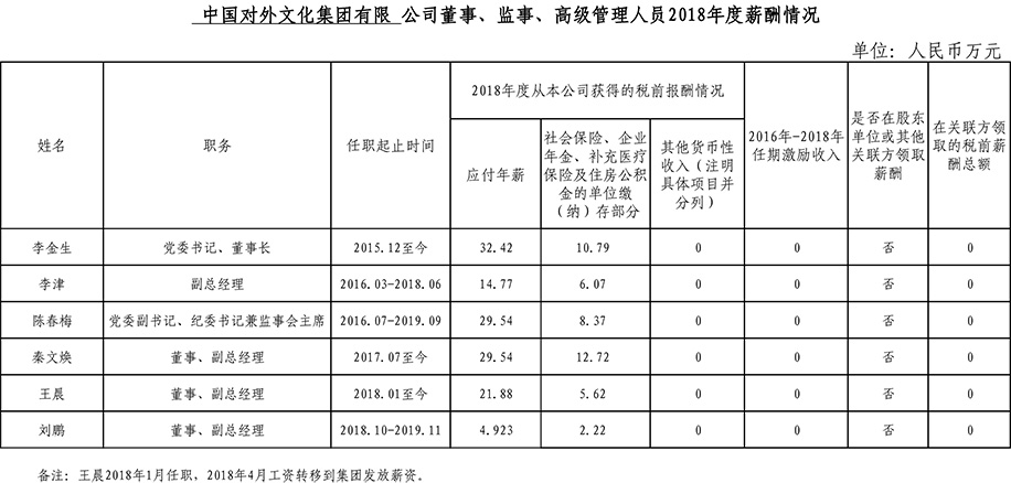 2018薪酬